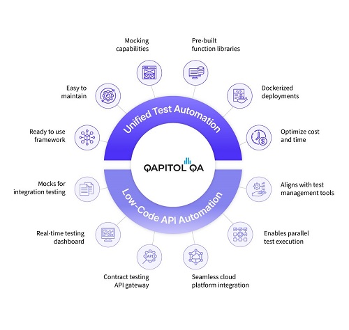 Qapitol Releases its First-ever Quality Engineering Report Focused on High-Growth Startups